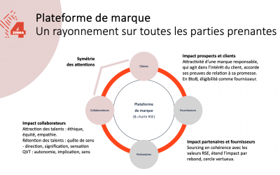 Incarner votre marketing relationnel