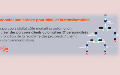 Marketing automation : automatisation + personnalisation = ❤️
