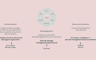 La plateforme de marque comme accélérateur du business